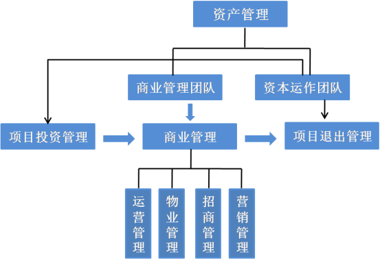 禹来论道 商业管理与资产管理的辩证统一——透视投资及资产管理的核心逻辑
